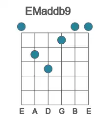 Guitar voicing #0 of the E Maddb9 chord